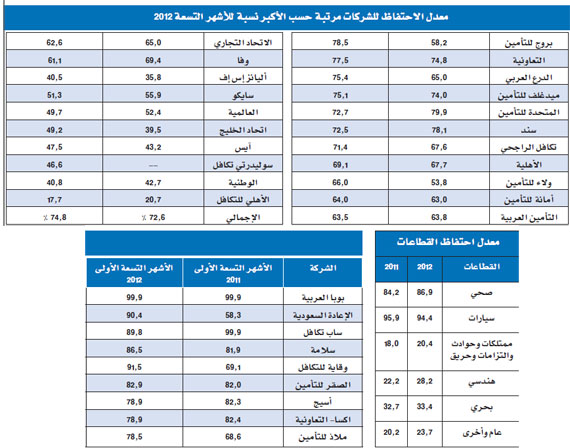 شركات التأمين الصحي في السعودية