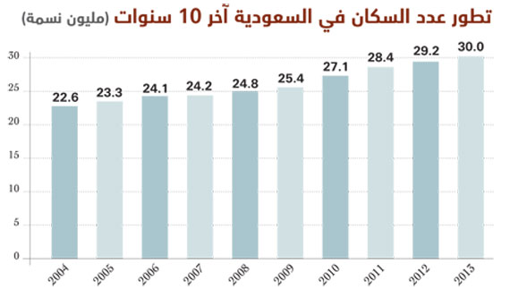 عدد سكان المملكه العربيه السعوديه عام 1431