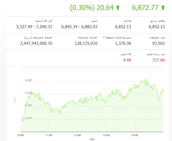 الأسهم السعودية تغلق مرتفعة 20 نقطة   صحيفة الاقتصادية