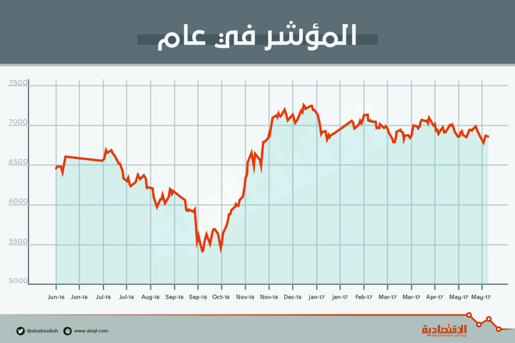 الأسهم السعودية تواصل انخفاضها .. والسيولة تتراجع 22 %   صحيفة الاقتصادية