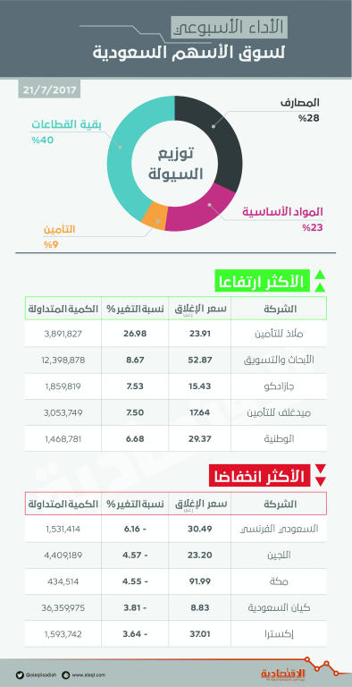 سوق الأسهم تترقب سيولة ضخمة.. وثقة أكبر بعد توزيعات نقدية قياسية صحيفة الاقتصادية سوق الأسهم تترقب سيولة ضخمة.. وثقة أكبر بعد توزيعات نقدية قياسية صحيفة الاقتصادية