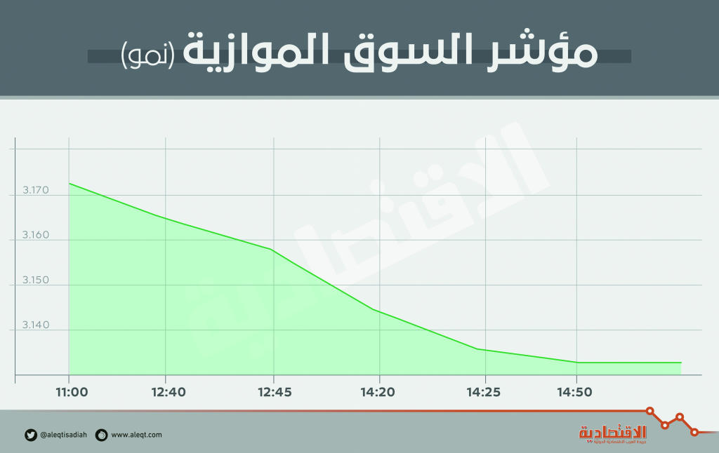 السوق الموازية تدخل أطول سلسلة تراجع منذ 5 أشهر صحيفة الاقتصادية السوق الموازية تدخل أطول سلسلة تراجع منذ 5 أشهر صحيفة الاقتصادية
