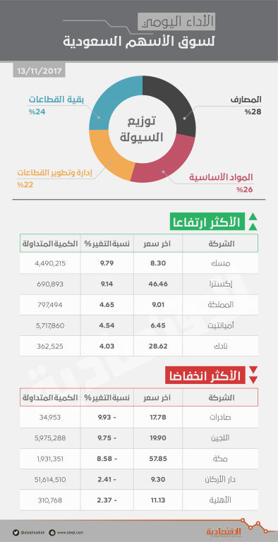 الأسهم السعودية ترتفع 28 نقطة .. «والمصارف» تتصدر التداولات   صحيفة الاقتصادية