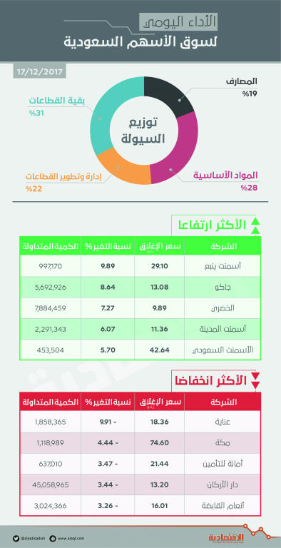 الأسهم السعودية تقترب من حاجز 7100 نقطة بقيادة شركات الأسمنت صحيفة الاقتصادية الأسهم السعودية تقترب من حاجز 7100 نقطة بقيادة شركات الأسمنت صحيفة الاقتصادية
