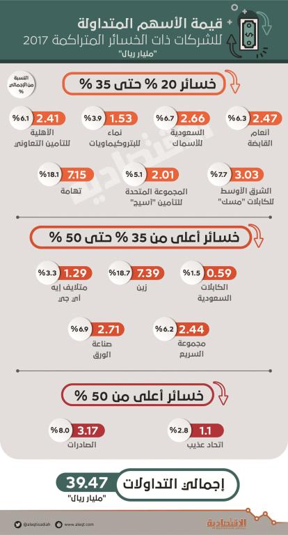 39.47 مليار ريال قيمة تداولات أسهم الشركات الخاسرة في 2017 صحيفة الاقتصادية 39.47 مليار ريال قيمة تداولات أسهم الشركات الخاسرة في 2017 صحيفة الاقتصادية