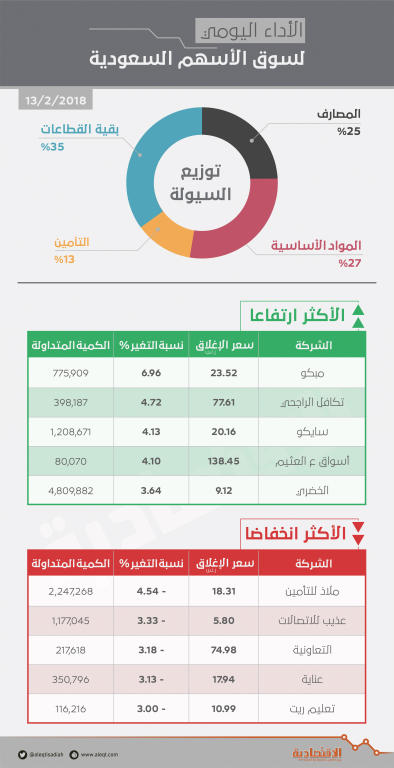 الأسهم السعودية تحافظ على مستوى 7400 نقطة رغم ضغوط القطاعات القيادية صحيفة الاقتصادية الأسهم السعودية تحافظ على مستوى 7400 نقطة رغم ضغوط القطاعات القيادية صحيفة الاقتصادية