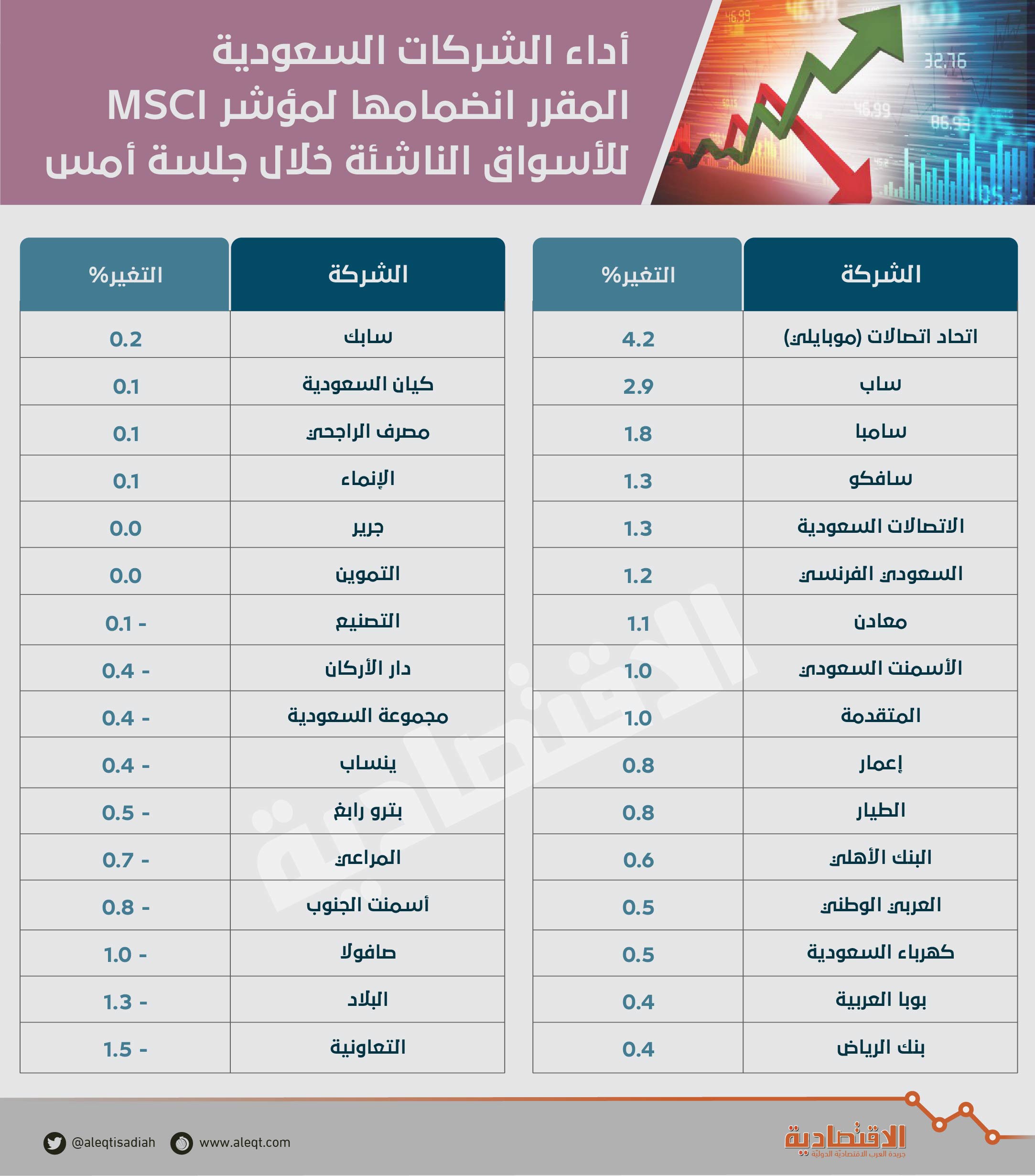 10 مليارات ريال أرباح أسهم 20 شركة بعد إعلان ضم السوق السعودية لـ MSCI صحيفة الاقتصادية 10 مليارات ريال أرباح أسهم 20 شركة بعد إعلان ضم السوق السعودية لـ MSCI صحيفة الاقتصادية