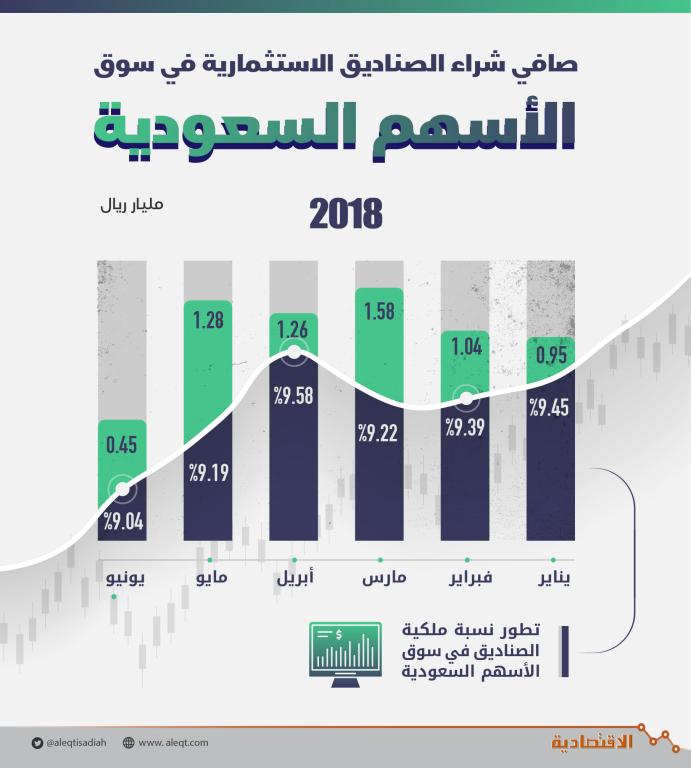 459 مليون ريال صافي شراء صناديق الاستثمار للأسهم في يونيو .. الأدنى منذ 23 شهرا صحيفة الاقتصادية 459 مليون ريال صافي شراء صناديق الاستثمار للأسهم في يونيو .. الأدنى منذ 23 شهرا صحيفة الاقتصادية