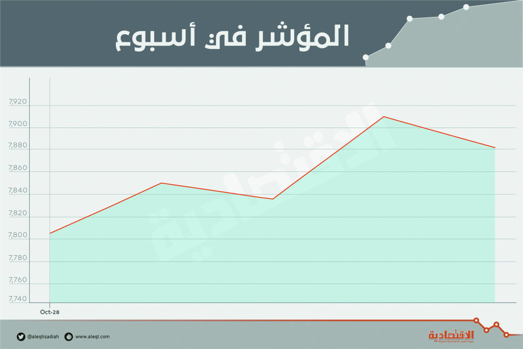 الأسهم السعودية تضيف 90 مليار ريال إلى قيمتها السوقية وترتفع للأسبوع الثالث صحيفة الاقتصادية الأسهم السعودية تضيف 90 مليار ريال إلى قيمتها السوقية وترتفع للأسبوع الثالث صحيفة الاقتصادية
