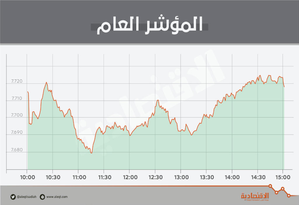 الأسهم السعودية تحافظ على مستويات 7700 نقطة رغم ضغوط تراجع النفط   صحيفة الاقتصادية