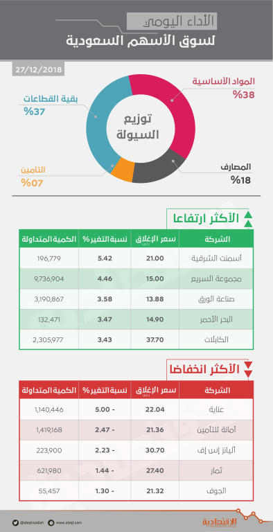 الأسهم السعودية تعود إلى الارتفاع بدعم  المصارف  .. والسيولة تصعد 37 %   صحيفة الاقتصادية