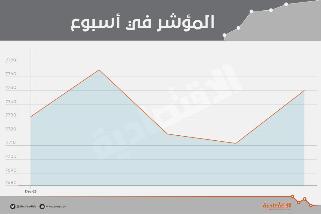 رغم هاجس التراجعات العالمية .. الأسهم السعودية تتماسك بدعم محفزات الاقتصاد المحلي   صحيفة الاقتصادية