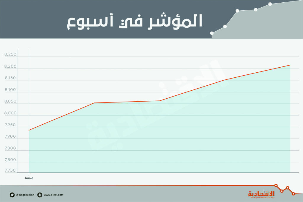 الأسهم المحلية تضيف 85 مليار ريال إلى قيمتها السوقية خلال أسبوع    صحيفة الاقتصادية