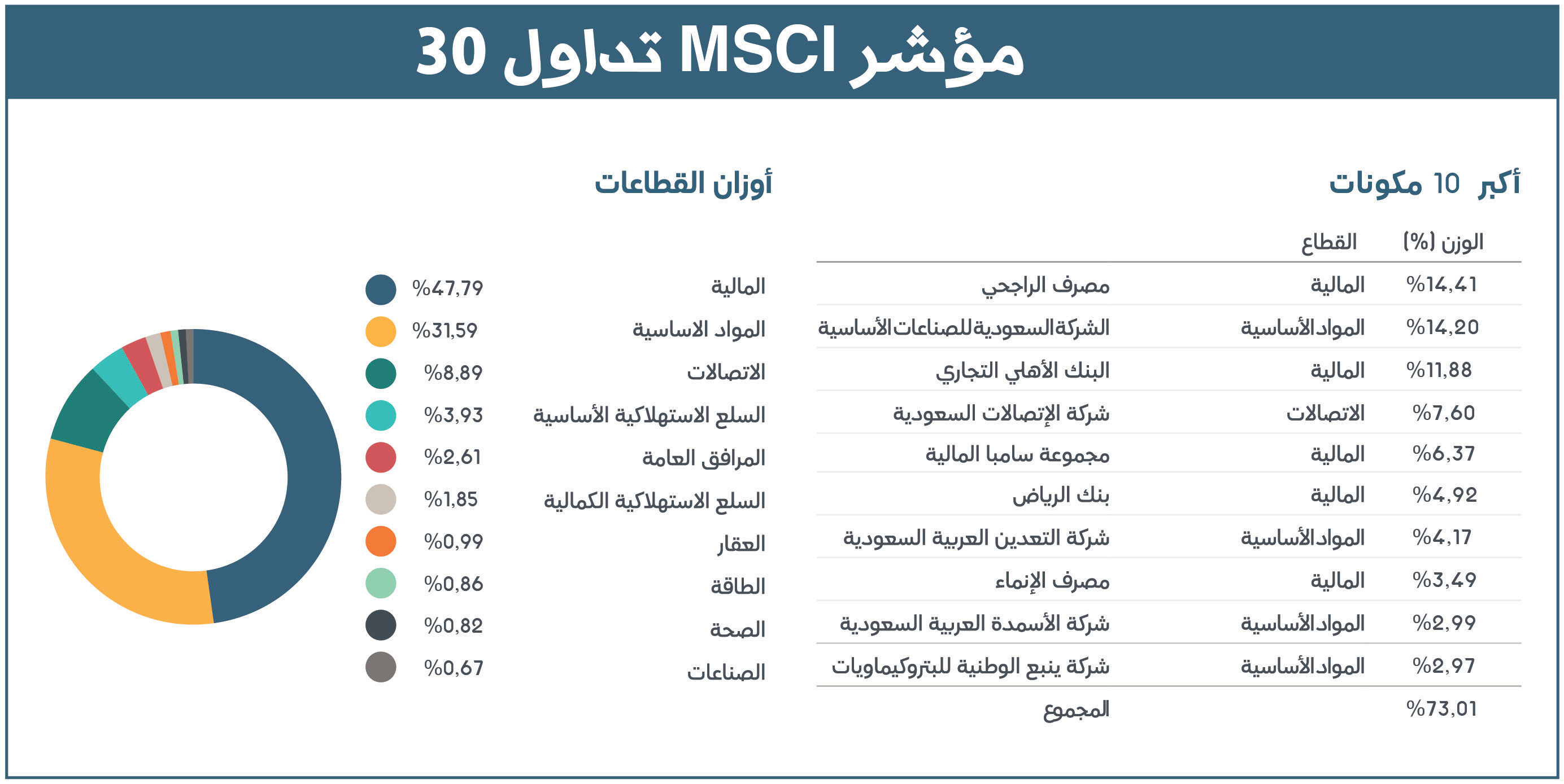 إطلاق مؤشر لأكبر 30 شركة سعودية مدرجة .. يشكل 91 % من «الأسهم الحرة»   صحيفة الاقتصادية