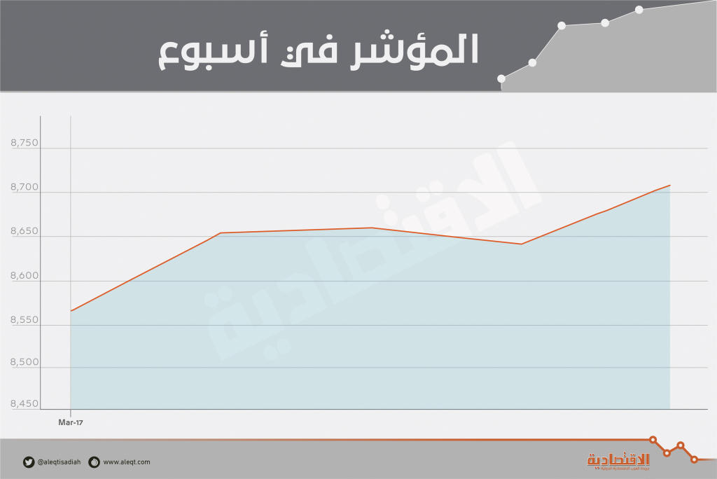 105 مليارات ريـال أرباحا مجمعة لـ 119 شركة مدرجة في السوق المحلية    صحيفة الاقتصادية