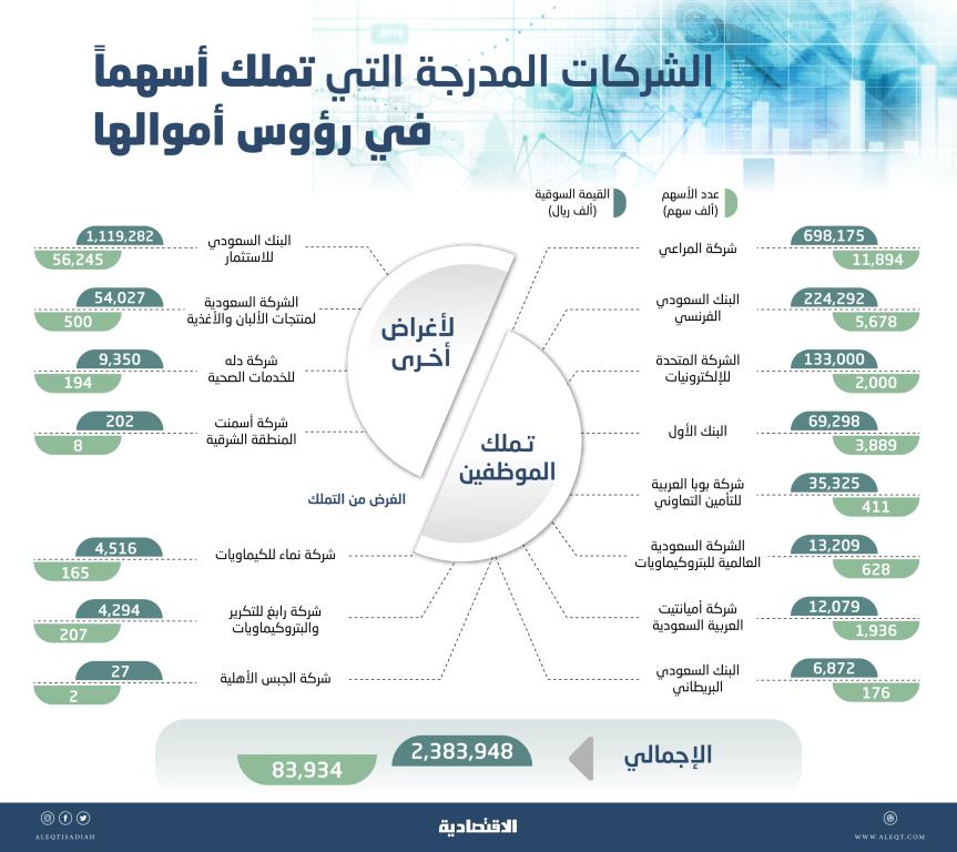 15 شركة مدرجة تملك 84 مليون سهم في رؤوس أموالها قيمتها 2.4 مليار ريال صحيفة الاقتصادية 15 شركة مدرجة تملك 84 مليون سهم في رؤوس أموالها قيمتها 2.4 مليار ريال صحيفة الاقتصادية