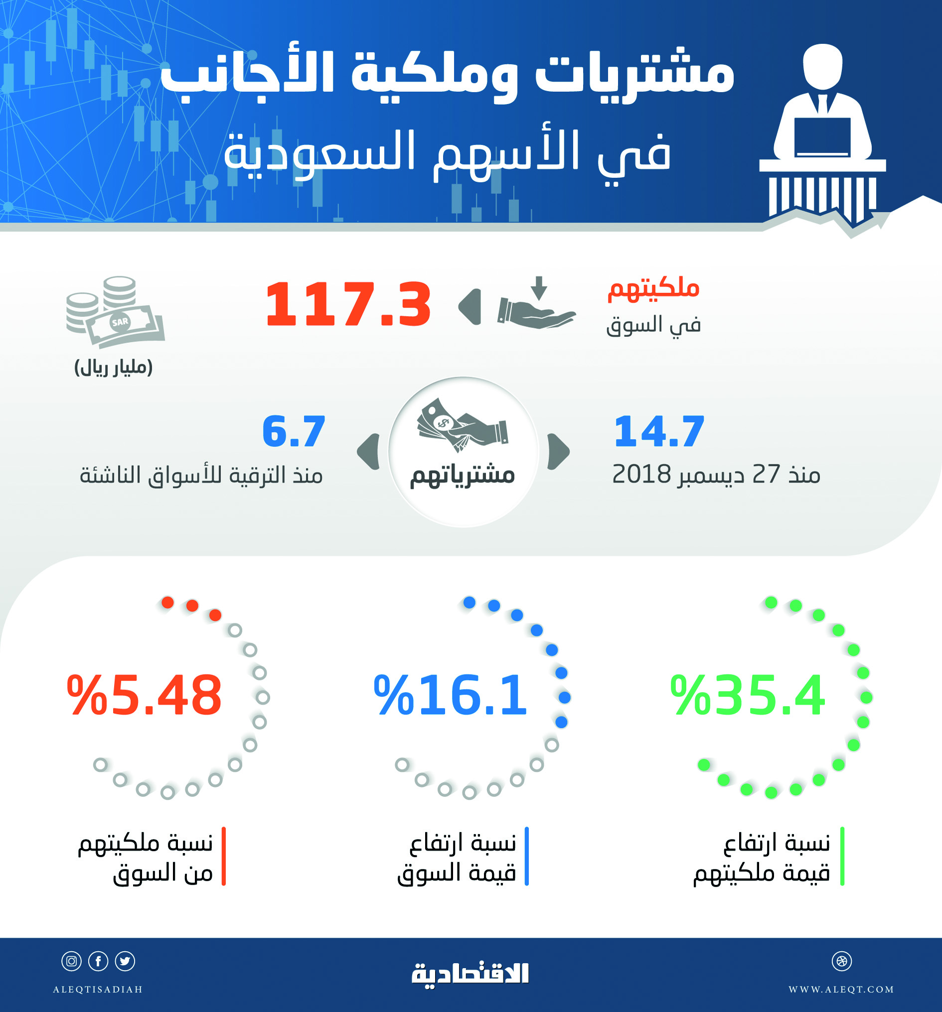ملكية قياسية للأجانب في الأسهم السعودية بـ 117.3 مليار ريال .. تشكل 5.5 % من السوق   صحيفة الاقتصادية
