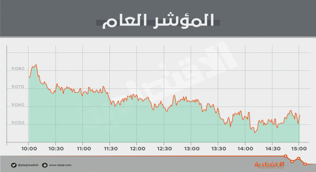 الأسهم السعودية تفقد 32 نقطة بضغط «المصارف» .. والسيولة دون المعدلات اليومية صحيفة الاقتصادية الأسهم السعودية تفقد 32 نقطة بضغط «المصارف» .. والسيولة دون المعدلات اليومية صحيفة الاقتصادية