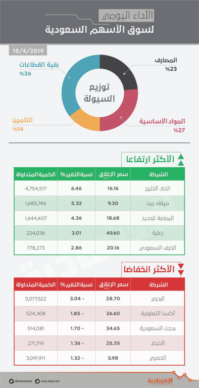 الأسهم السعودية تعود للربحية بدعم «المواد الأساسية» .. والسيولة تتجاوز 3 مليارات ريـال   صحيفة الاقتصادية