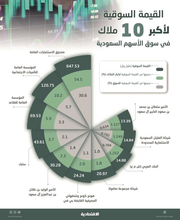 1.2 تريليون ريال القيمة السوقية لكبار الملاك في الأسهم السعودية .. تشكل 56 %    صحيفة الاقتصادية