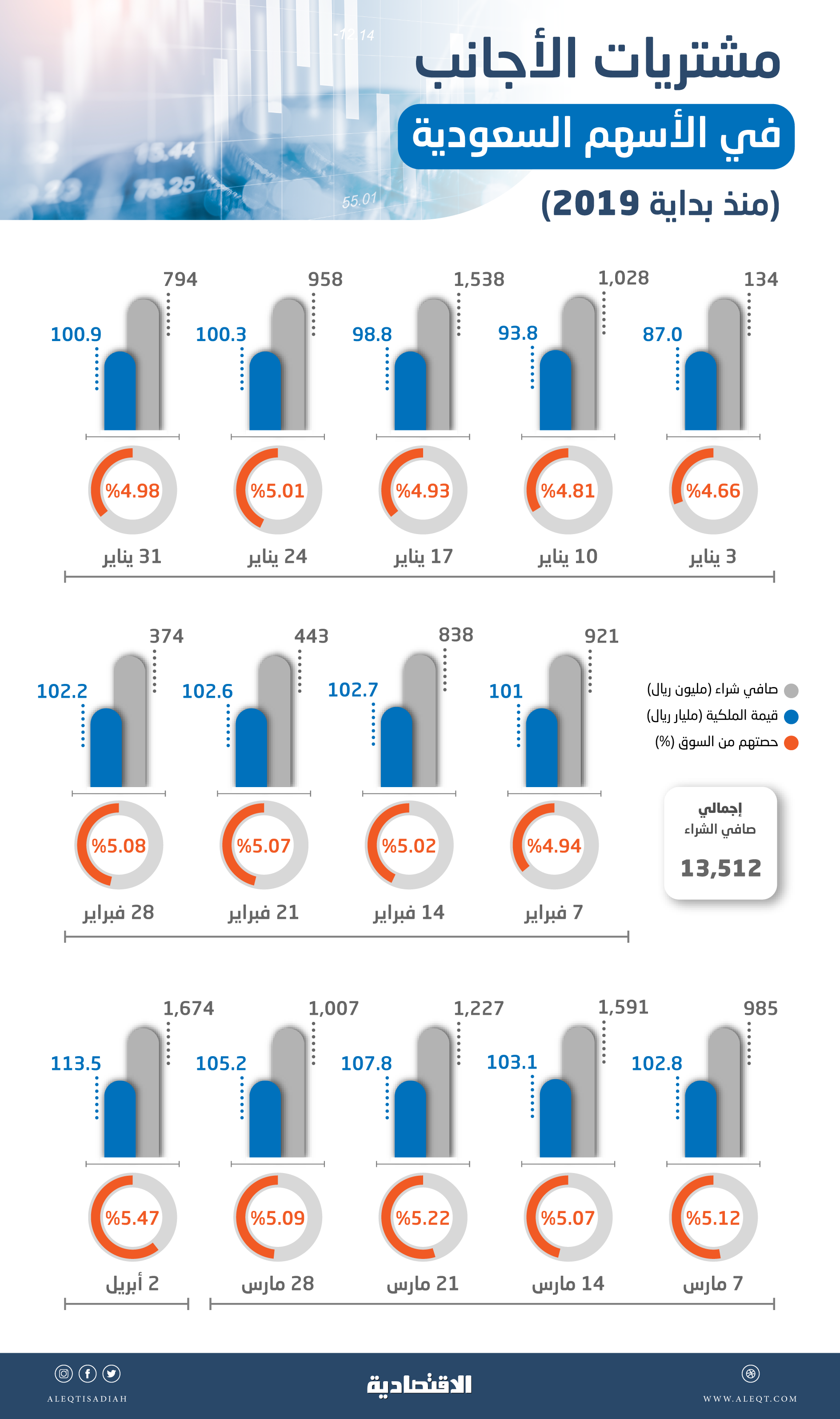 5.5 مليار ريـال صافي مشتريات الأجانب في الأسهم السعودية بعد «الترقية»    صحيفة الاقتصادية