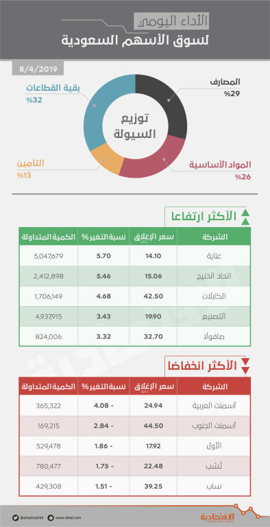 الأسهم السعودية تحوم حول أعلى مستوى في عام رغم سيطرة ضغوط البيع   صحيفة الاقتصادية