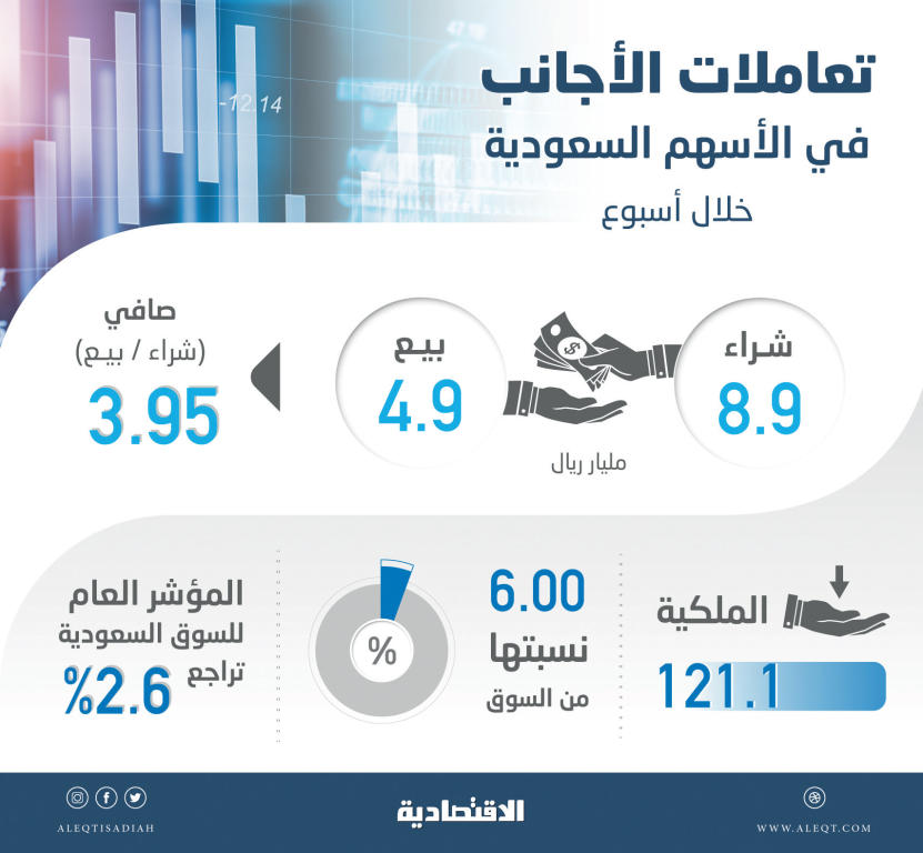 أكبر مشتريات أسبوعية للأجانب في الأسهم السعودية بـ 4 مليارات ريال   صحيفة الاقتصادية