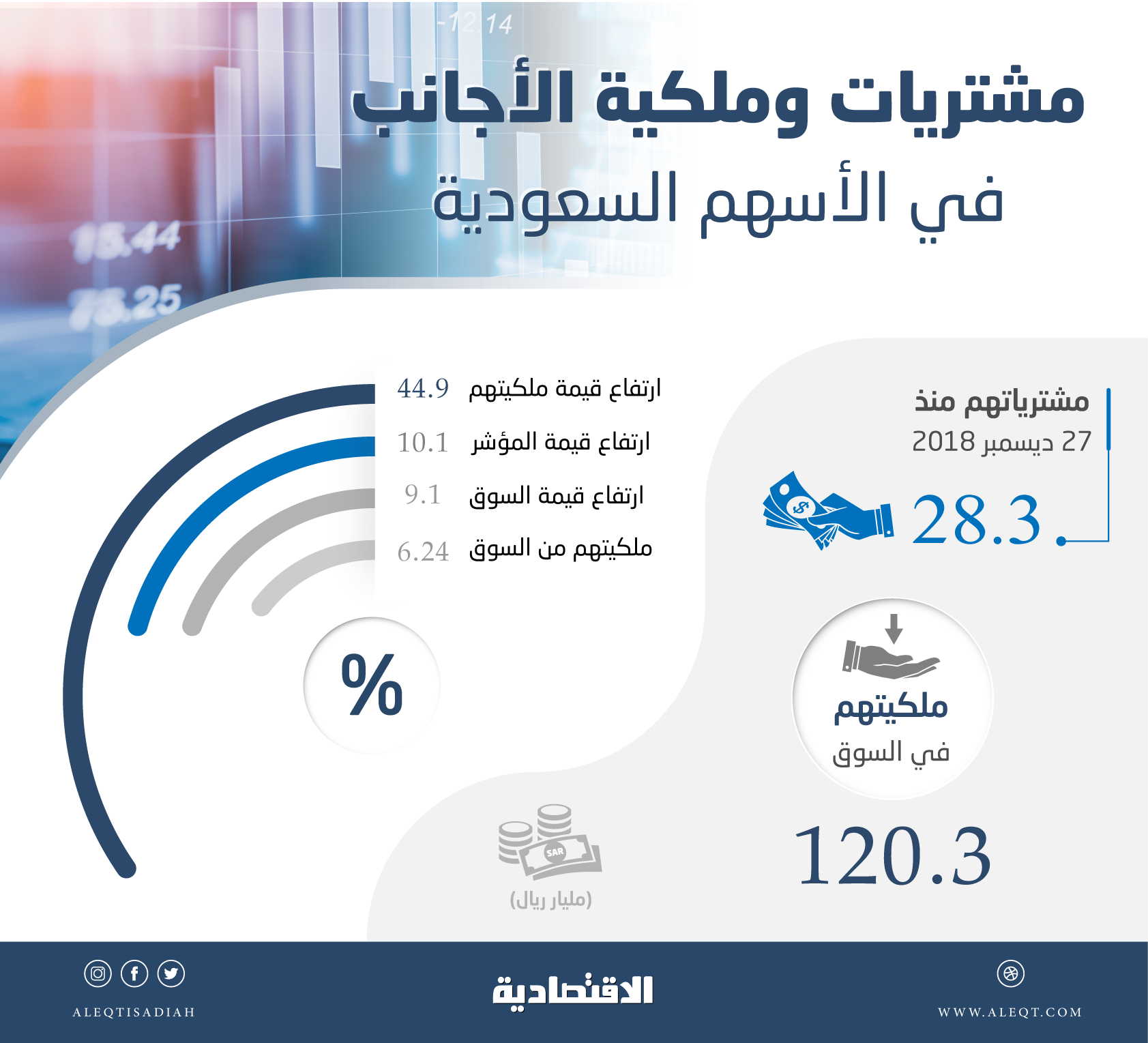 قبل الانضمام لـ مورجان ستانلي  .. 28 مليار ريـال تدفقات أجنبية للأسهم السعودية و167.6 مليار مكاسب سوقية   صحيفة الاقتصادية