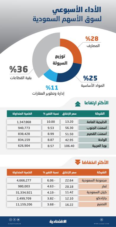 الأسهم السعودية ترتفع وتضيف 23 مليار ريـال إلى قيمتها السوقية   صحيفة الاقتصادية