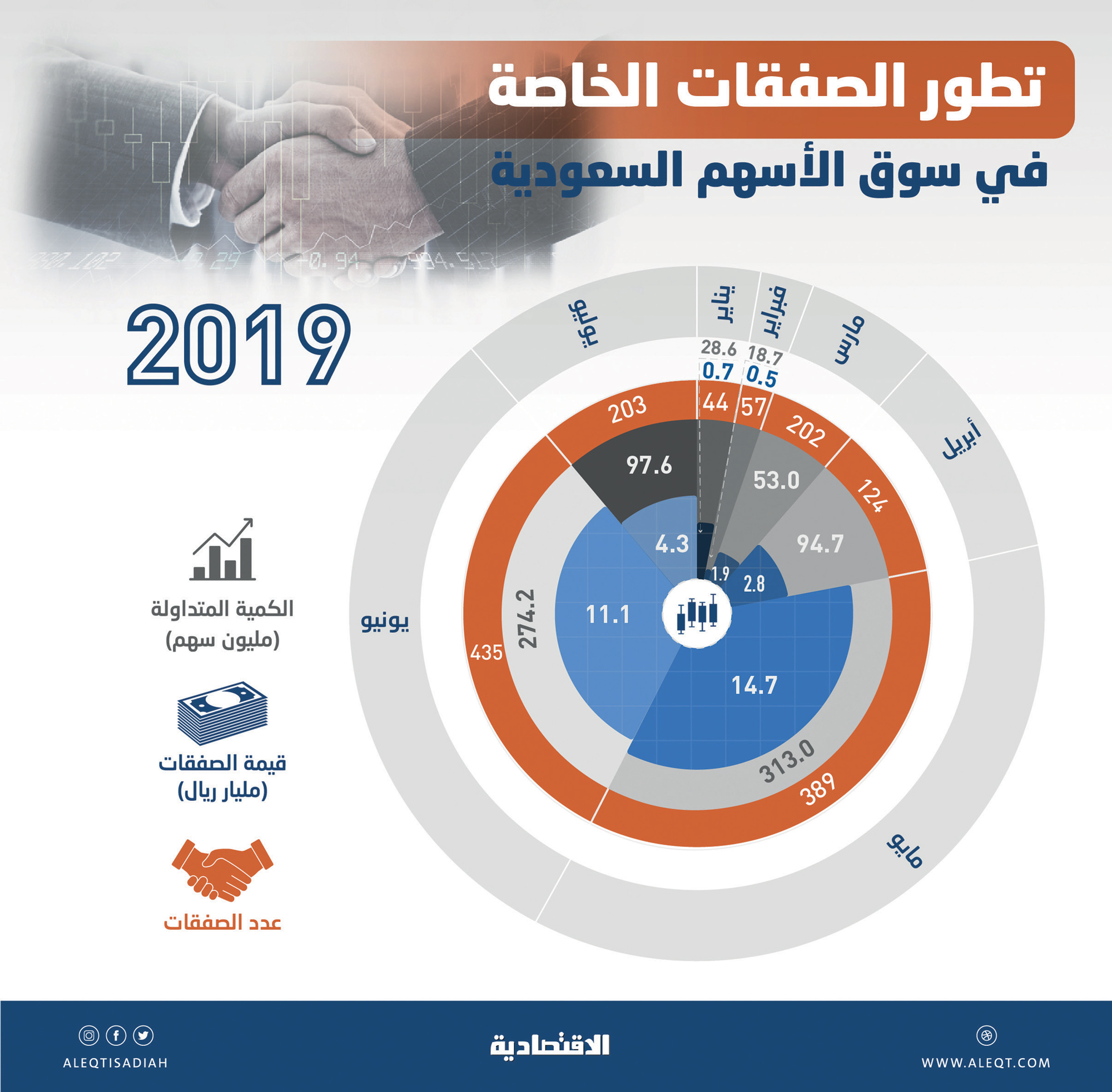 36 مليار ريال قيمة 1.4 ألف صفقة خاصة في الأسهم السعودية منذ بداية العام    صحيفة الاقتصادية