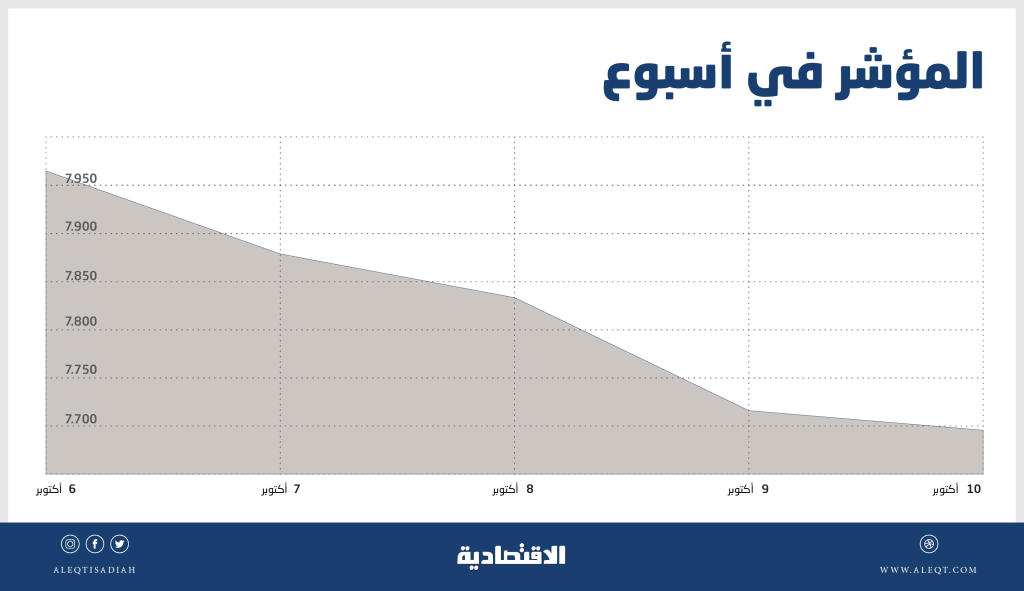 بضغط جماعي للقطاعات .. الأسهم السعودية تتراجع و«الطاقة» يغرد خارج السرب   صحيفة الاقتصادية