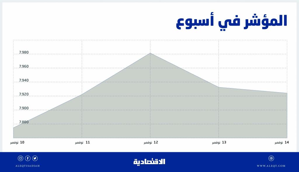 «المصارف» تقود الأسهم السعودية إلى الارتفاع .. السوق تتجه إلى تخطي 8 آلاف نقطة   صحيفة الاقتصادية