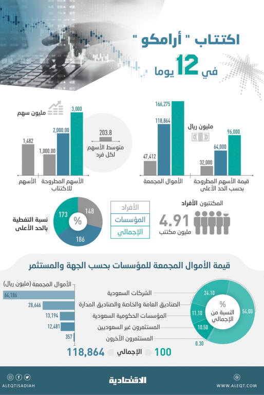 166.3 مليار ريال حصيلة اكتتاب الأفراد والمؤسسات في «أرامكو» خلال 12 يوما   صحيفة الاقتصادية