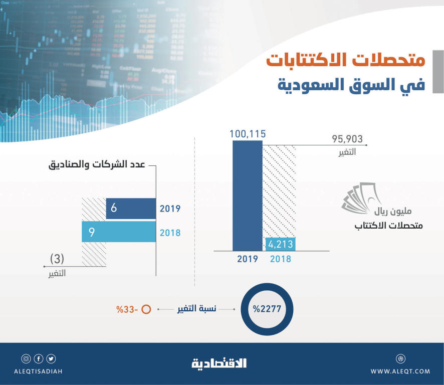 طرح «أرامكو» يقفز بمتحصلات الاكتتابات في السوق السعودية 2277 % خلال 2019    صحيفة الاقتصادية
