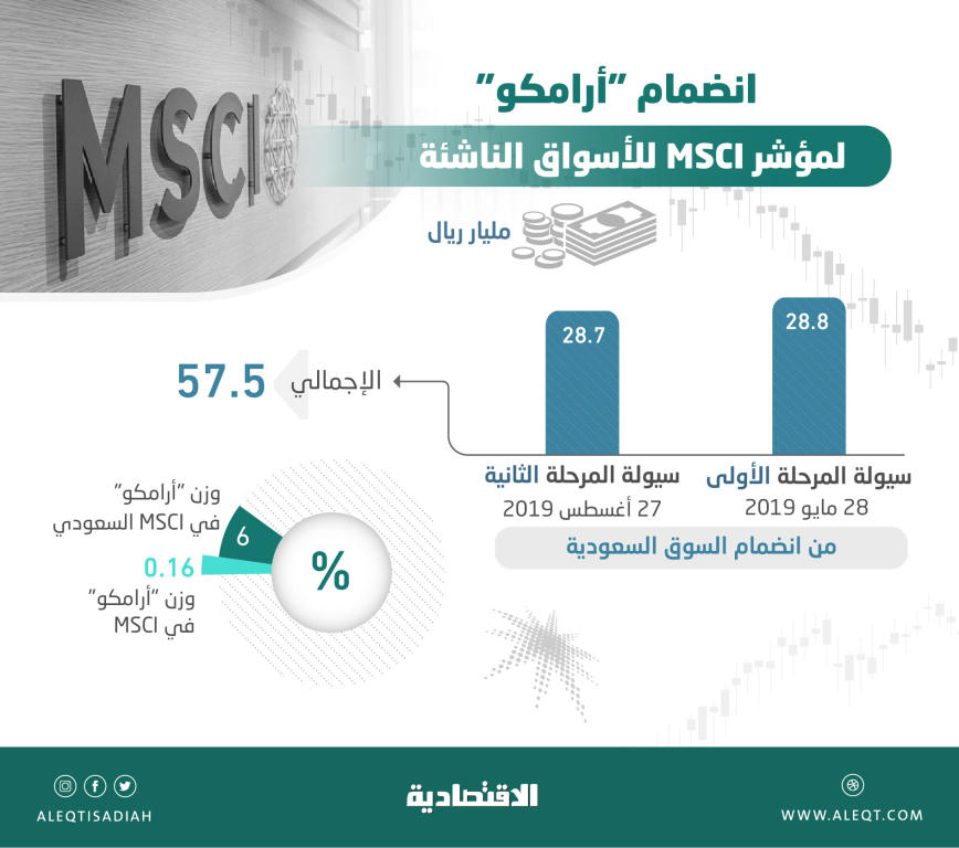 اليوم .. الأسهم السعودية تنتظر سيولة أجنبية ضخمة مع انضمام «أرامكو» إلى MSCI    صحيفة الاقتصادية
