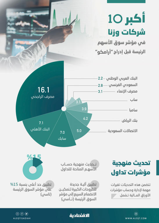 «أرامكو» تصبح أسرع الشركات السعودية انضماما لمؤشر «تاسي» بنهاية خامس أيام تداولها   صحيفة الاقتصادية