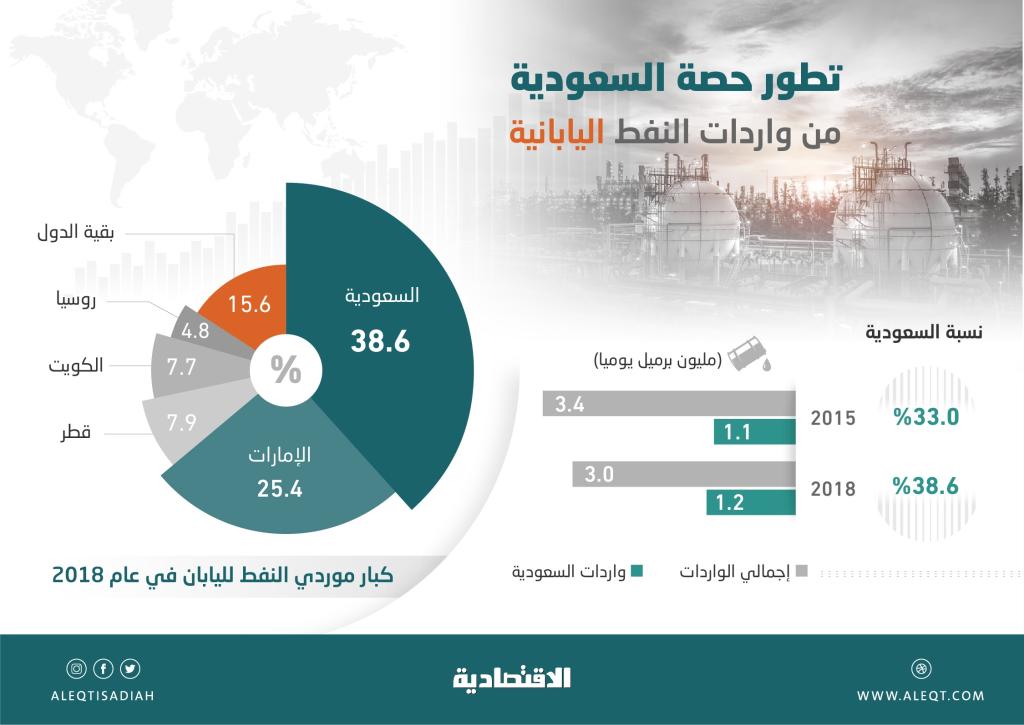 السعودية أكبر مورد نفطي لليابان بحصة 39 % من السوق .. و«التجارة» ترتفع 44 %   صحيفة الاقتصادية