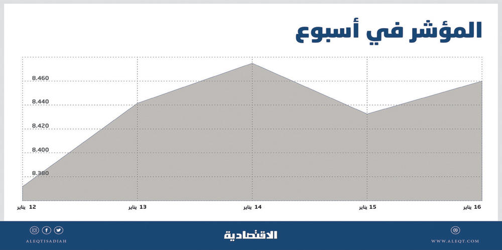 الأسهم السعودية تقترب من 8800 نقطة .. ارتفاع شبه جماعي للقطاعات   صحيفة الاقتصادية
