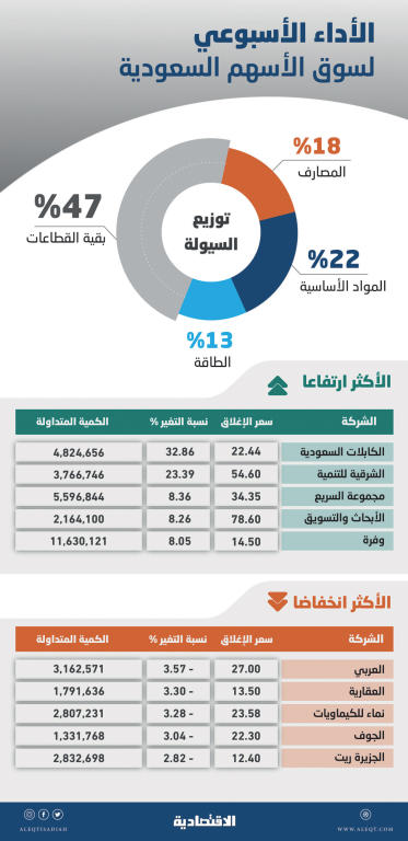 رغم انخفاض وتيرة النمو .. الأسهم السعودية تواصل ارتفاعاتها بسيولة 19.3 مليار ريال   صحيفة الاقتصادية