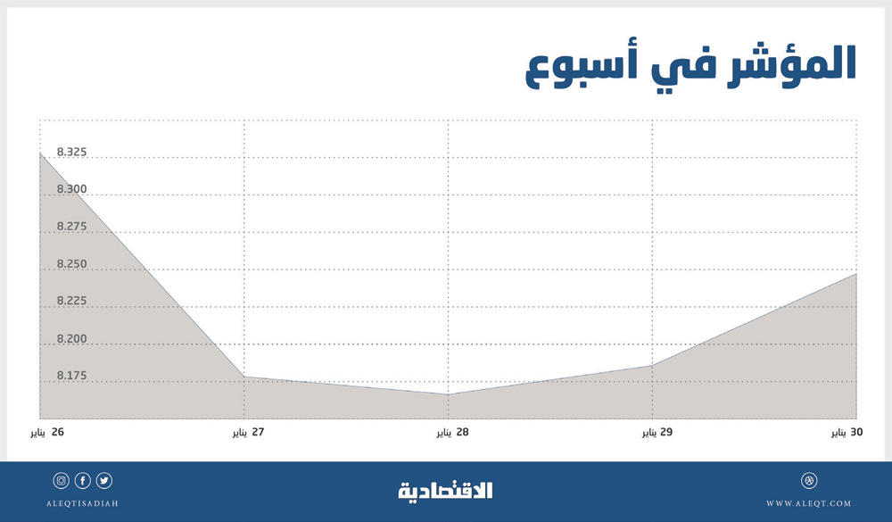 نشاط السيولة الشرائية يعوض جزءا من خسائر الأسهم السعودية   صحيفة الاقتصادية