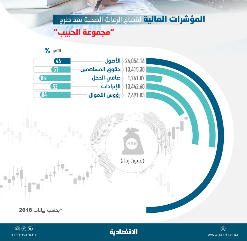 طرح «مجموعة الحبيب» يرفع أصول شركات الرعاية الصحية المدرجة 46 % إلى 24 مليار ريال   صحيفة الاقتصادية