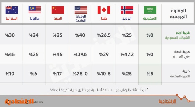 شرح الضريبة المضافة في السعودية