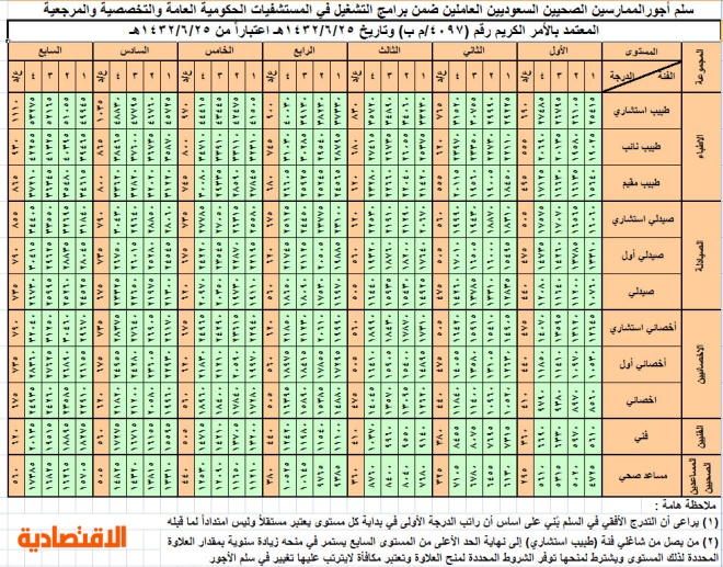 سلم الرواتب في وزارة الصحة السعودية