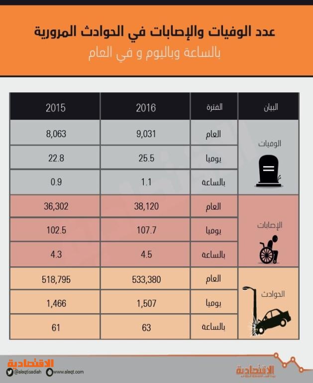 الحوادث المرورية تنهي حياة آلاف 2016 بزيادة