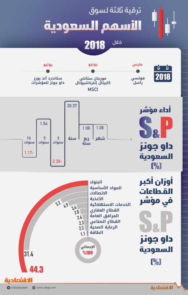 ترقية ثالثة الأسهم السعودية مؤشر «s&p جونز» للأسواق الناشئة الخميس