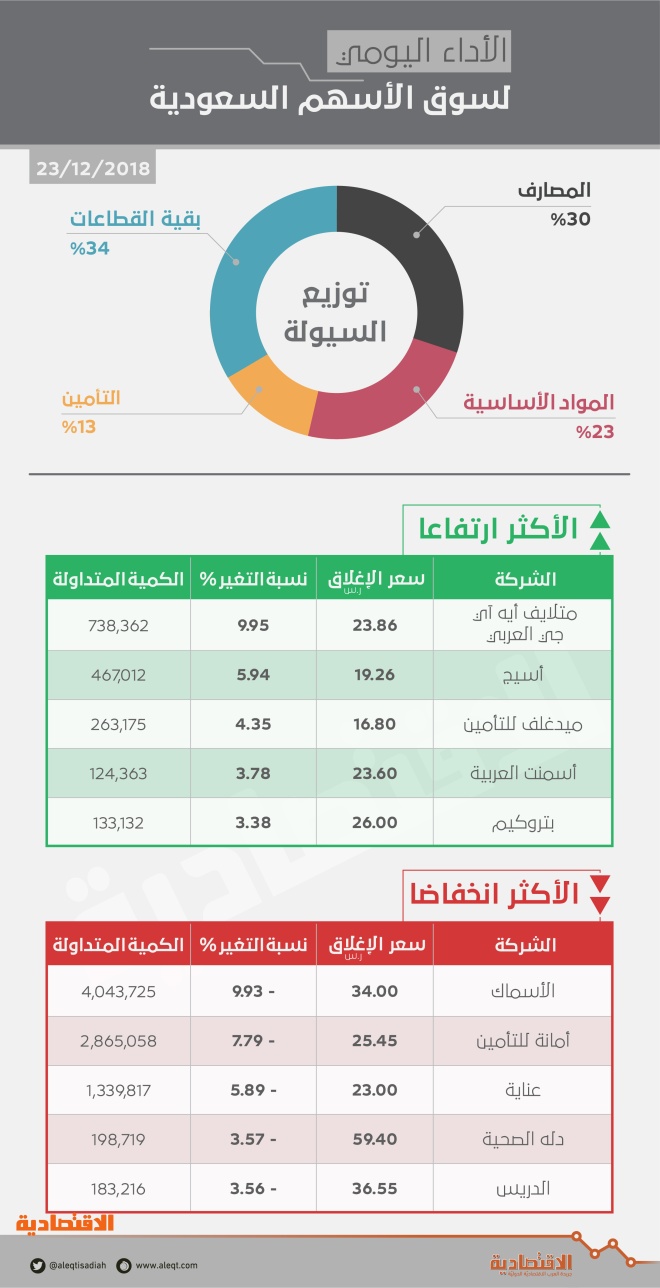 الأسهم السعودية تمتص "المصارف".. والسيولة مليارات ريـال