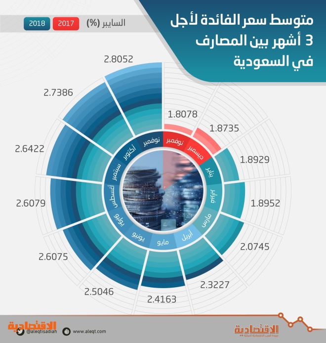 قبل ايام من اجتماع الفيدرالي الامريكي كيف ستتأثر أرباح البنوك السعودية في حال تخفيض الفائدة صحيفة مال الاقتصادية