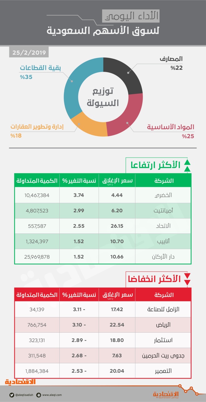 ضغوط تهبط بالأسهم السعودية 8500 نقطة.. والسيولة تصعد