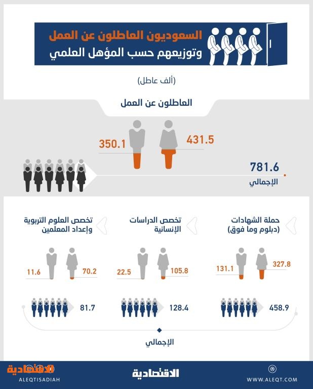 السعوديين العاطلين العمل بنهاية الربع الثالث 2018 781.55