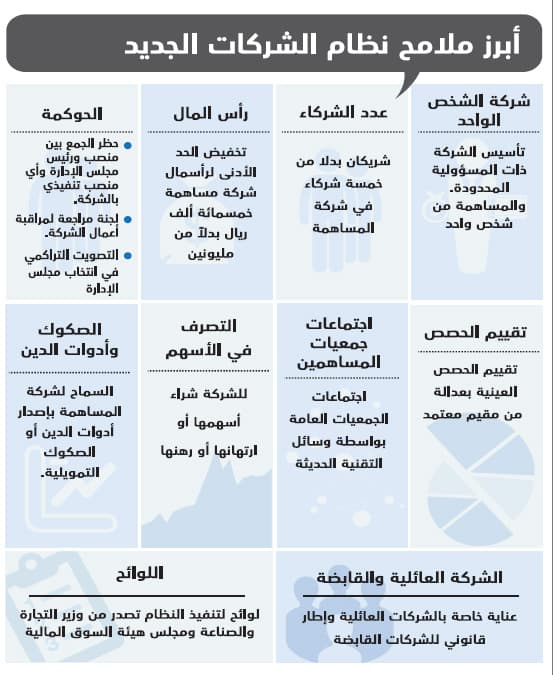 نظام جديد للشركات يعزز الحوكمة ويوسع الاستثمار